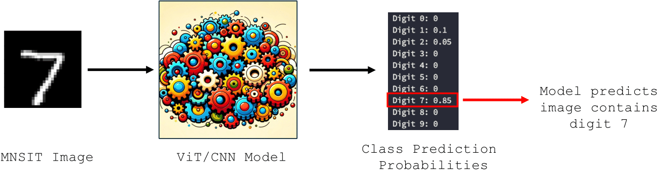 Figure 2: Image classification model with class prediction probabilities for an example input image from the MNIST dataset. The image of cogs was generated by OpenAI’s ChatGPT [2].