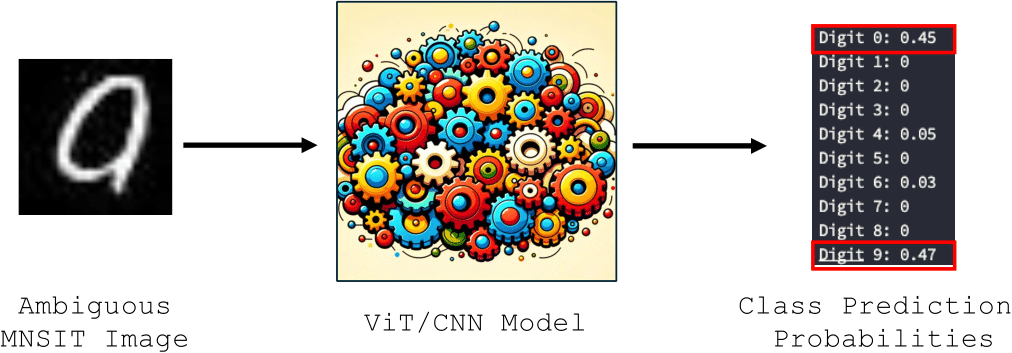 Figure 3: Model predictions on ambiguous image. Cogs image generated by OpenAI’s ChatGPT [2].