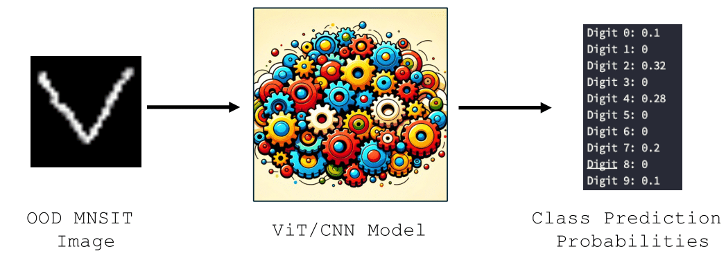 Figure 4: Model predictions on a OOD image of a $\texttt{v}$. Cogs image generated by OpenAI’s ChatGPT [2].