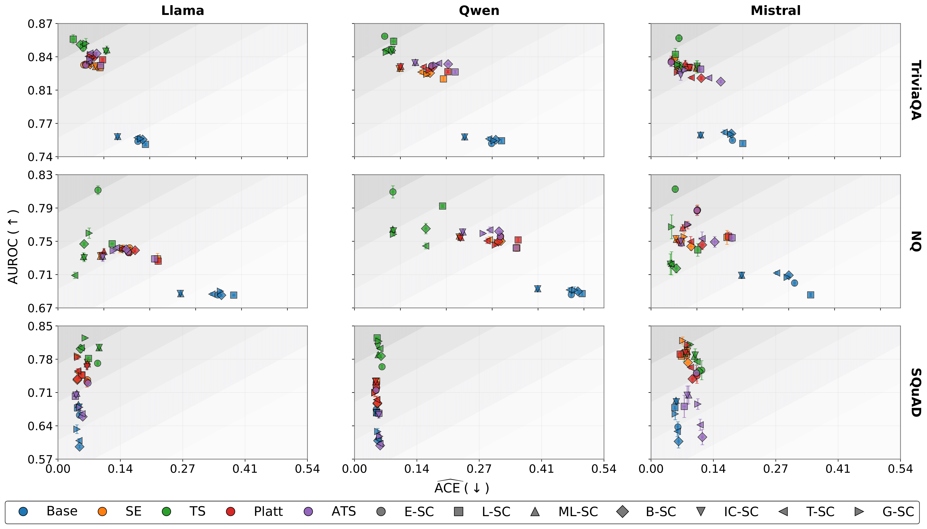 Results figure 1: Semantic calibration and discrimination metrics