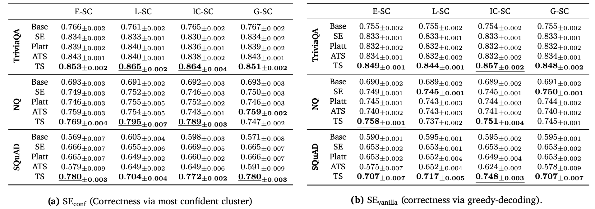 Results figure 2: Uncertainty measures and semantic entropy comparison